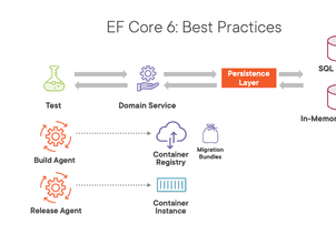 EF Core 6 Best Practices