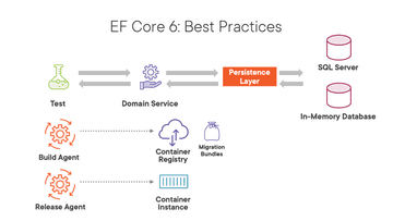 EF Core 6 Best Practices