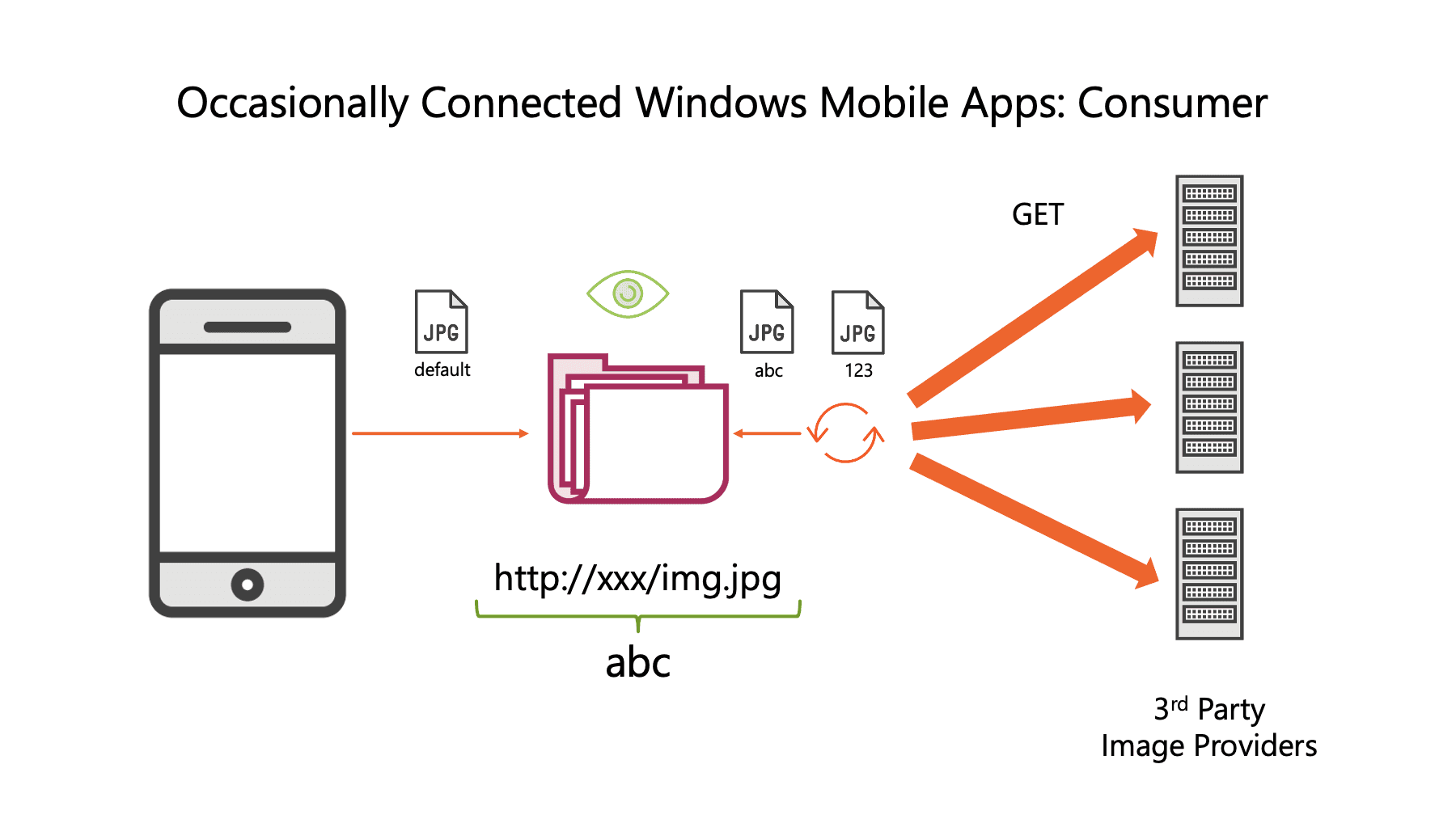 Occasionally Connected Windows Mobile Apps: Consumer