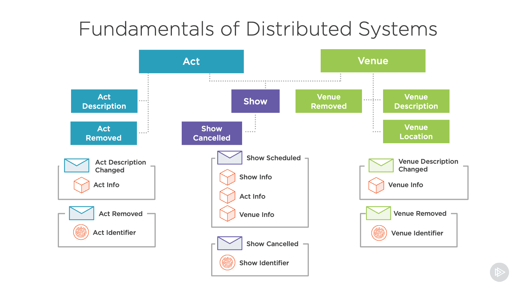 Fundamentals of Distributed Systems