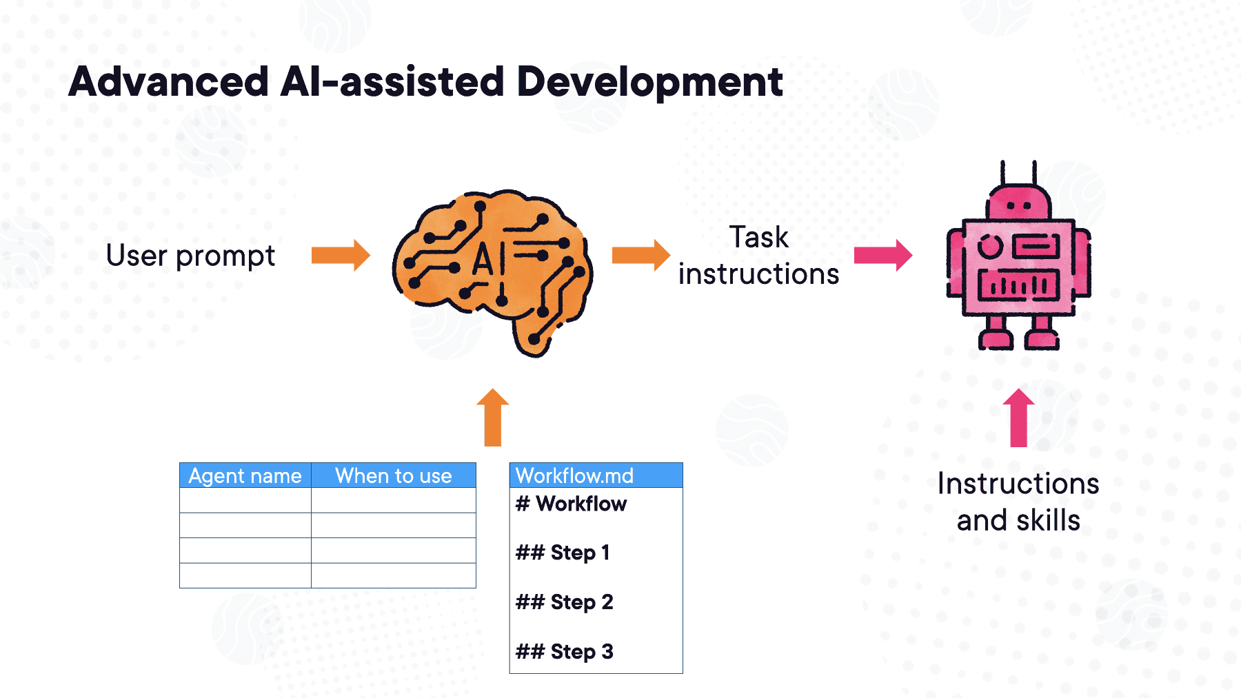 Advanced AI-Assisted Development